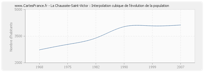 La Chaussée-Saint-Victor : Interpolation cubique de l'évolution de la population